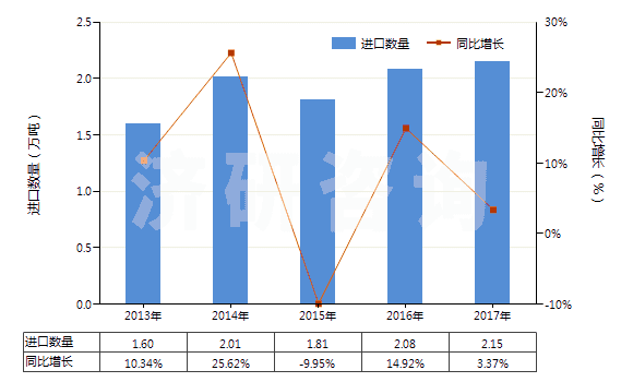 2013-2017年中國不含石油的潤滑油添加劑(HS38112900)進口量及增速統(tǒng)計